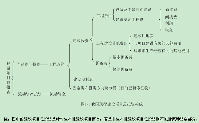 2015年造價工程師計價考點：工程造價的構(gòu)成