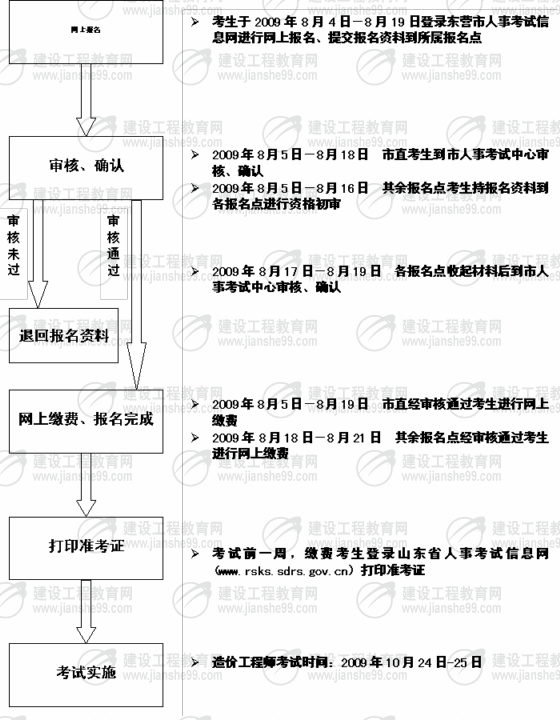 東營市2009年造價工程師考試報名時間為8月4日至19日