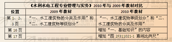 《水利水電工程專業(yè)管理與實(shí)務(wù)》2010年與2009年教材對(duì)比