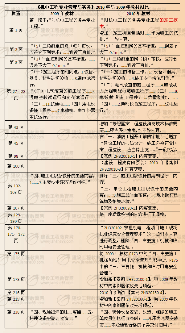 《機(jī)電工程專業(yè)管理與實(shí)務(wù)》2010年與2009年教材對比