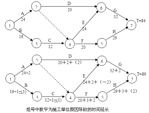 括號(hào)中數(shù)字為施工單位原因?qū)е碌臅r(shí)間延長(zhǎng)