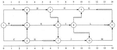 某工程雙代號時標(biāo)網(wǎng)絡(luò)計劃