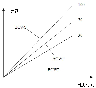 工程檢查時出現(xiàn)的費用偏差