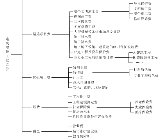 建筑安裝工程費(fèi)用項(xiàng)目