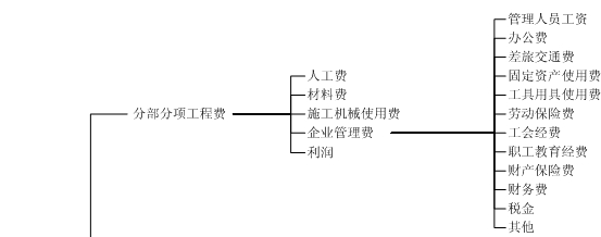 建筑安裝工程費(fèi)用項(xiàng)目