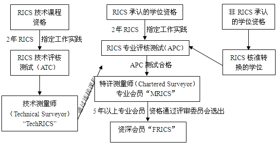 英國工料測量師制度