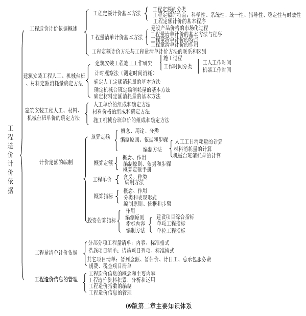 工程造價(jià)計(jì)價(jià)依據(jù)