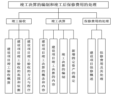 竣工決算的編制和竣工后保修費用的處理