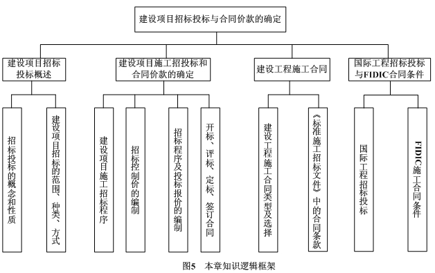 建設(shè)項目招投標(biāo)與合同價的簽訂