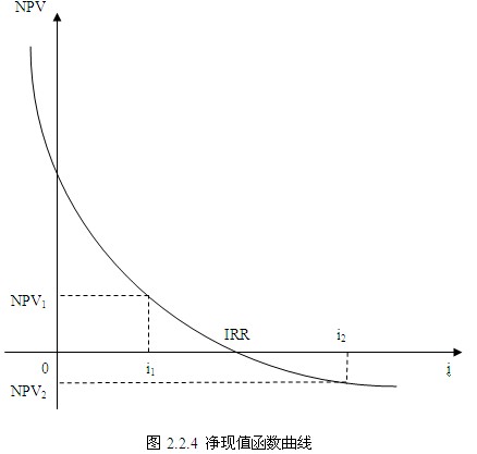 內部收益率