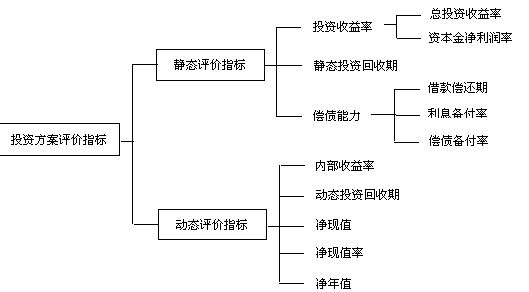 經(jīng)濟(jì)效果評(píng)價(jià)指標(biāo)體系