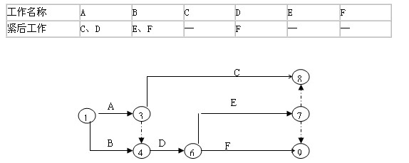 雙代號網(wǎng)絡圖