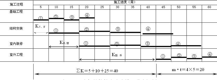 大板結(jié)構(gòu)樓房流水施工進(jìn)度計(jì)劃