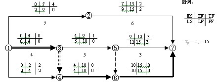 雙代號網絡計劃（六時標注法）