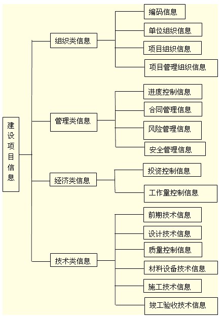 建設(shè)工程項(xiàng)目信息的分類(lèi)