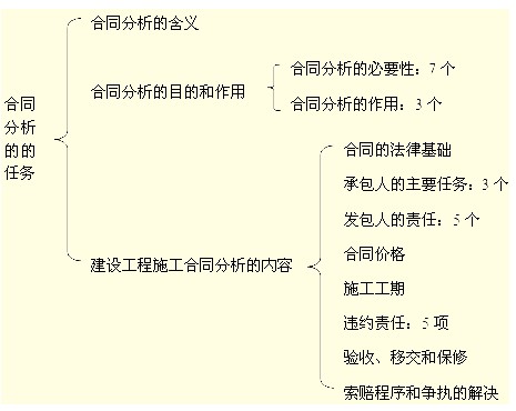 建設(shè)工程施工合同分析的任務(wù)