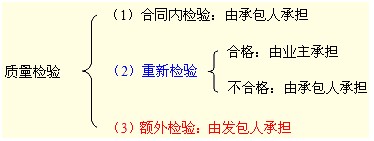 質(zhì)量檢驗(yàn)類型與責(zé)任