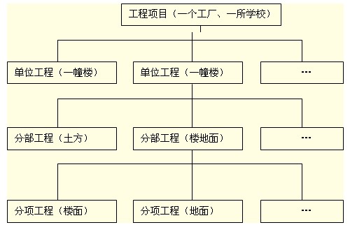 基于質(zhì)量、施工組織設(shè)計(jì)等項(xiàng)目結(jié)構(gòu)圖
