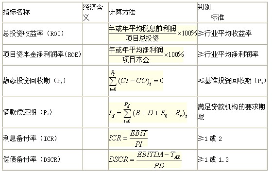 靜態(tài)評價指標的含義、計算及判別準則