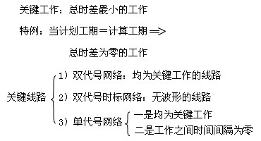 要求弄清時(shí)間參數(shù)的有關(guān)概念、各參數(shù)的計(jì)算方法