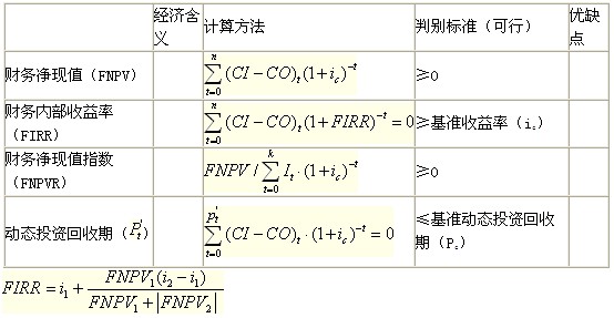 動態(tài)評價指標的計算、判別與特點