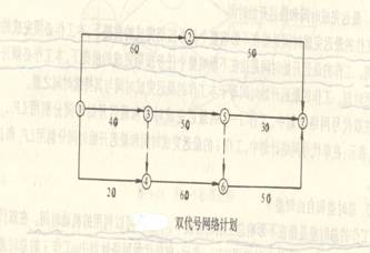 工程網(wǎng)絡(luò)計(jì)劃