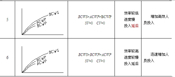 贏得值法參數(shù)分析與對(duì)應(yīng)措施表