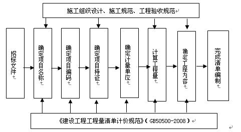 工程量清單編制程序