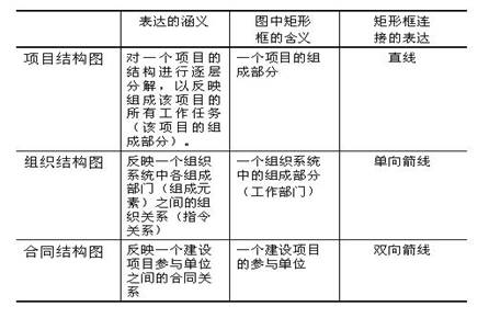 項目結構圖、組織結構圖和合同結構圖的區(qū)別