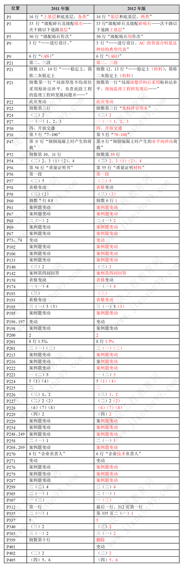 一級(jí)建造師《市政工程》考試新舊教材對(duì)比（11、12年）