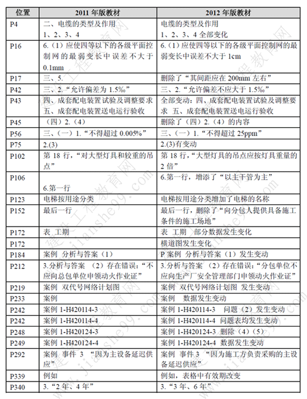 一級(jí)建造師《機(jī)電工程》考試新舊教材對(duì)比（11、12年）