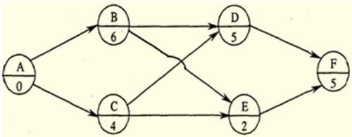 單代號網(wǎng)絡(luò)計劃的關(guān)鍵工作