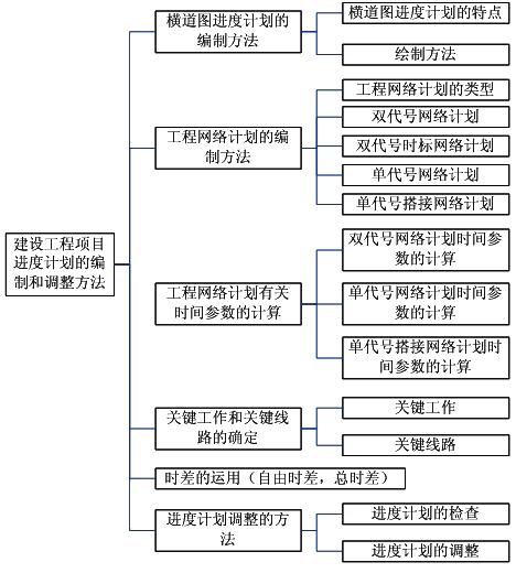 建設(shè)工程項目進度計劃的編制和調(diào)整方法命題考點內(nèi)容框架