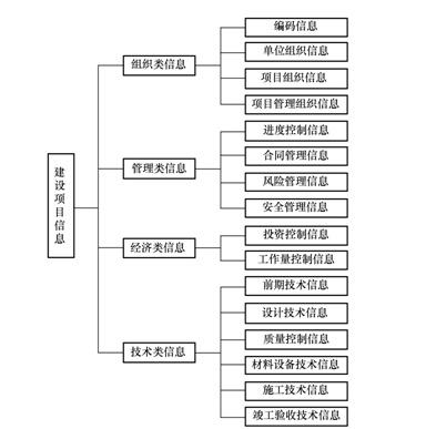 項目信息的分類