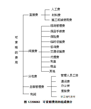 承包商可索賠的具體費用