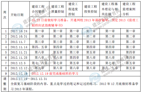 2013年注冊監(jiān)理工程師考試預(yù)習(xí)計劃表