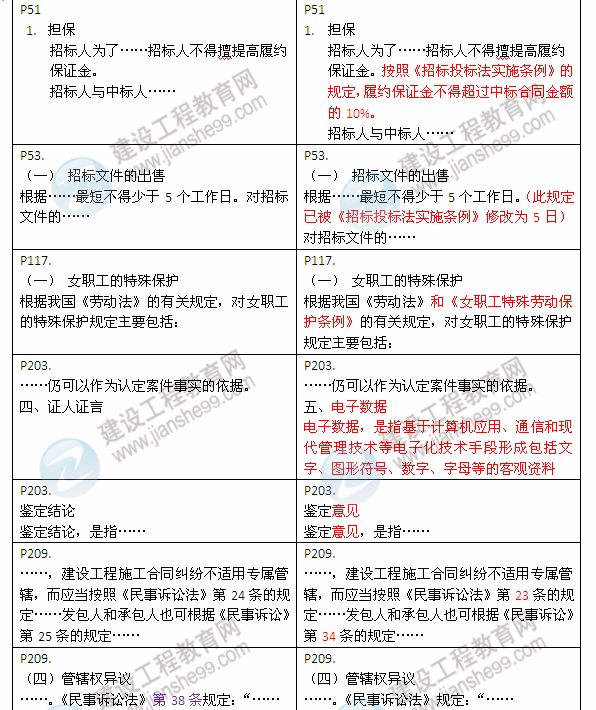 2013年與2012年二級(jí)建造師教材對(duì)比《建設(shè)工程法規(guī)及相關(guān)知識(shí)》