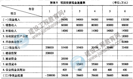 2011年注冊咨詢工程師考試現(xiàn)代咨詢方法與實(shí)務(wù)試題及答案