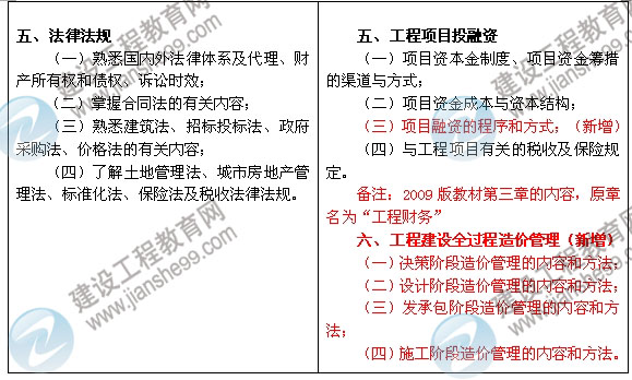 2013年造價工程師《基礎理論與相關法規(guī)》考試大綱