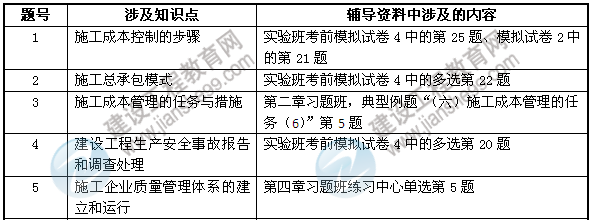 2013年二級建造師考試中建設工程教育網(wǎng)押中的考點