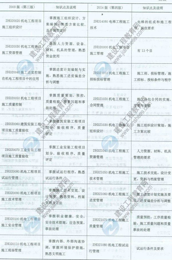 【權(quán)威發(fā)布】2014年二級建造師《機(jī)電工程》新舊大綱對比分析