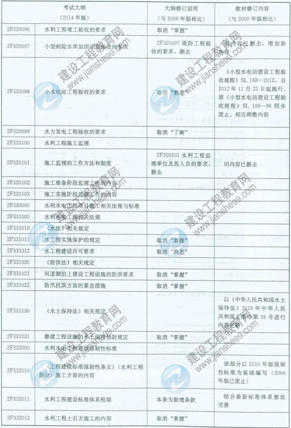 【權(quán)威發(fā)布】2014年二級(jí)建造師《水利工程》新舊大綱對(duì)比分析