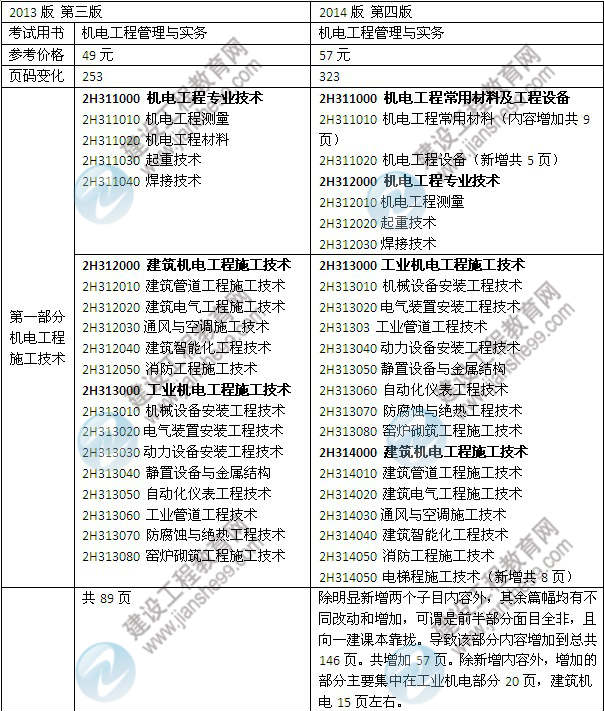 2014年二級建造師《機(jī)電工程》教材新舊對比（第三、四版）