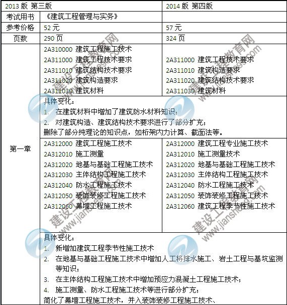 2014年二級(jí)建造師《建筑工程》教材新舊對(duì)比（第三、四版）