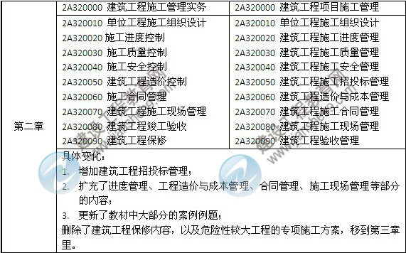 2014年二級(jí)建造師《建筑工程》教材新舊對(duì)比（第三、四版）