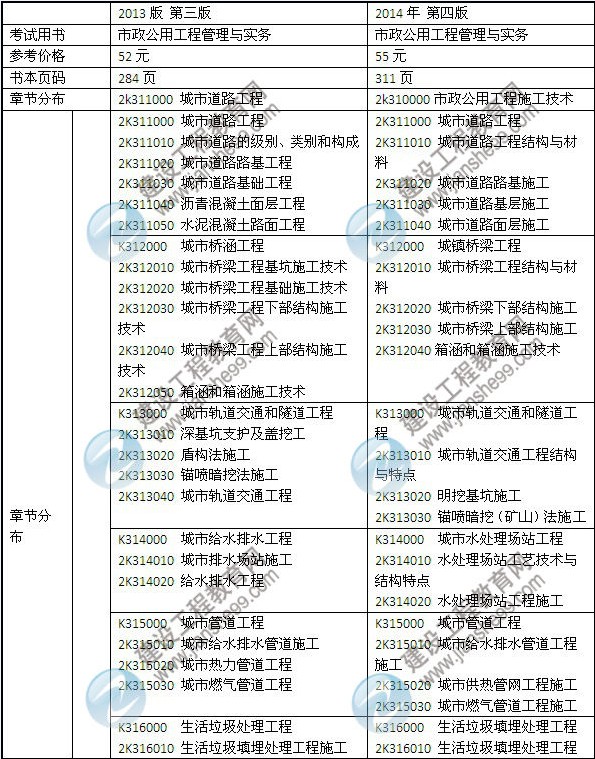 2014年二級建造師《市政工程》教材新舊對比（第三、四版）