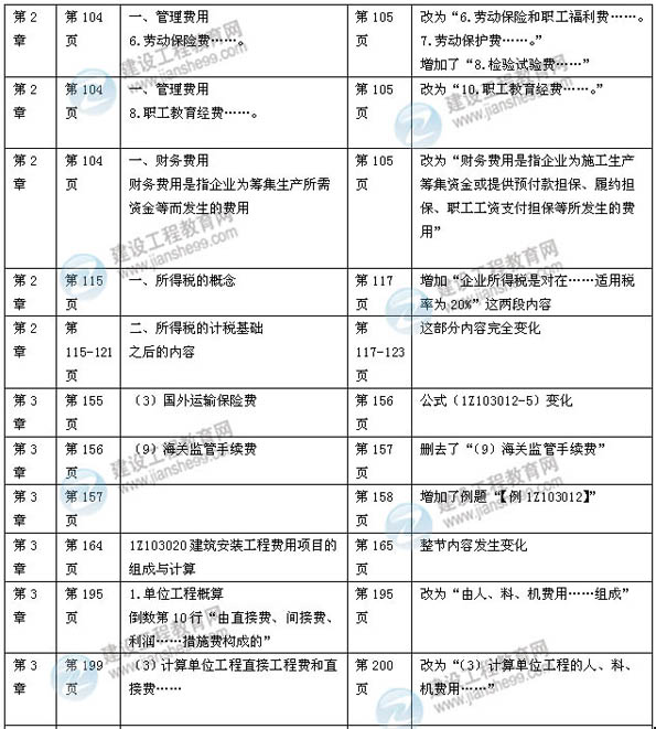 【權(quán)威解析】2014年一級建造師《建設(shè)工程經(jīng)濟》新版教材變化