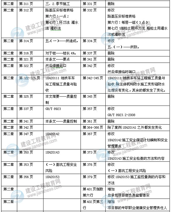 2014年一級建造師《市政實務》新版教材變化