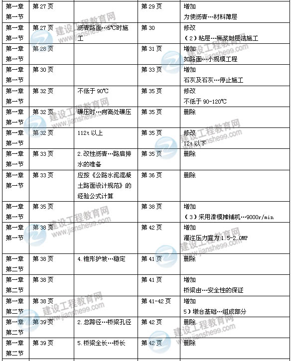 2014年一級建造師《市政實務》新版教材變化