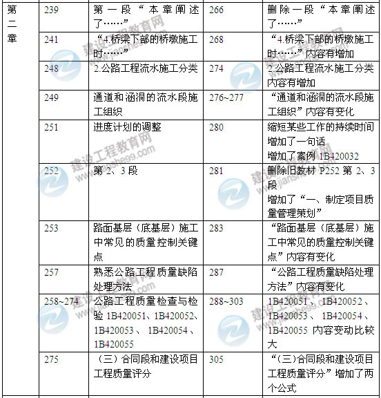 2014年一級建造師《公路工程實務(wù)》新版教材變化